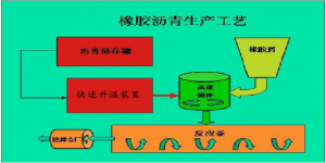 橡膠瀝青生產工藝結構示意圖